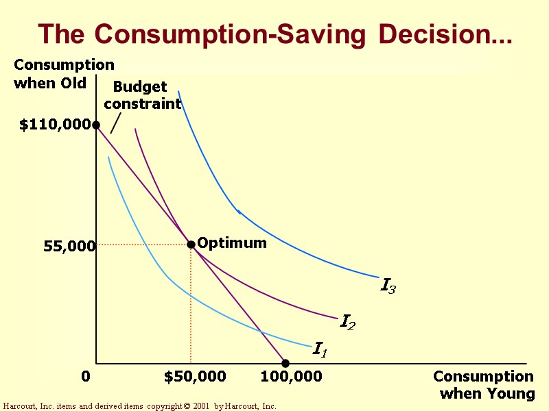 The Consumption-Saving Decision... The Consumption-Saving Decision...